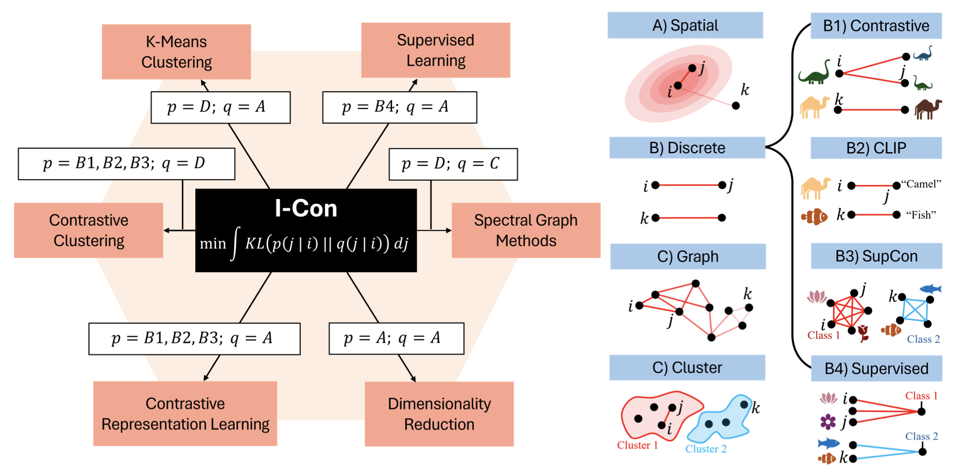 Unifying Framework